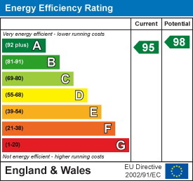 EPC Graph for Fordham Road, Isleham