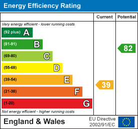 EPC Graph for Witheridge, Tiverton