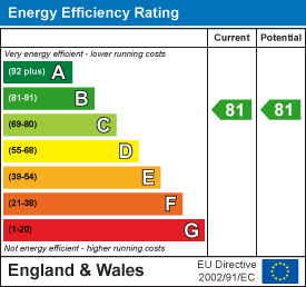 EPC Graph for Christ's Lane, Cambridge