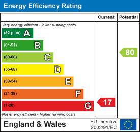 EPC Graph for Crosslands Drive, Abingdon, OX14