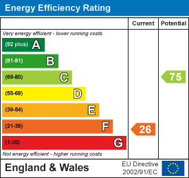 EPC Graph for Church Street, Boughton, Northampton, NN2