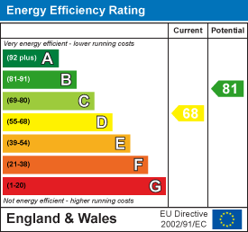EPC Graph for White Cliff Gardens, Blandford Forum