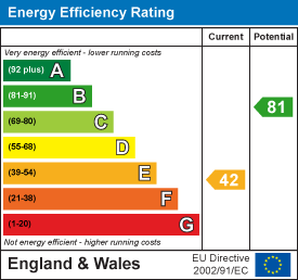 EPC Graph for Alton Pancras, Dorchester