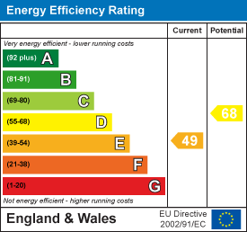 EPC Graph for Jury Road, Dulverton