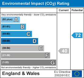EPC Graph for Ryde, Isle of Wight