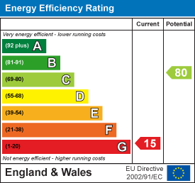 EPC Graph for Coombe Terrace, Sherborne, Dorset