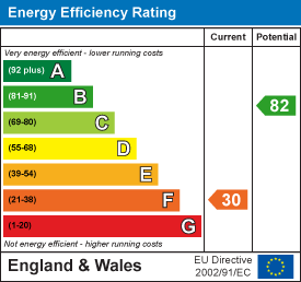 EPC Graph for Hele, Exeter