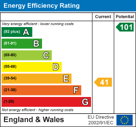 EPC Graph for Rendcomb, Cirencester