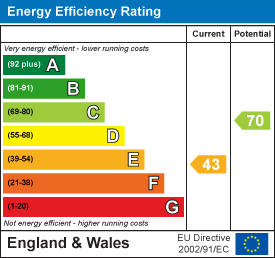 EPC Graph for Main Street, Allexton, Rutland