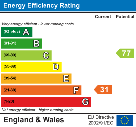 EPC Graph for Muchlarnick, Pelynt, Looe