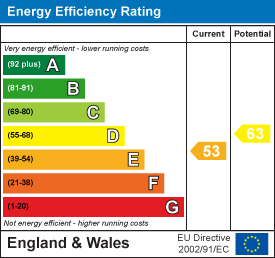 EPC Graph for Over Compton, Sherborne, Dorset