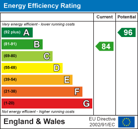 EPC Graph for Bishops Way, Exeter