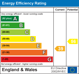 EPC Graph for Perry Close, Haddenham, Ely