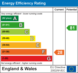 EPC Graph for Pitick Terrace, Flushing, Falmouth