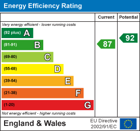 EPC Graph for Boughton Close, Dunchurch, Rugby