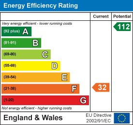 EPC Graph for Alweston, Sherborne, Dorset