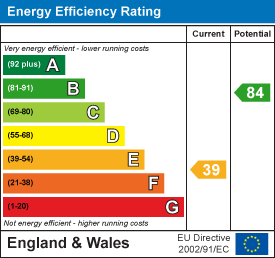 EPC Graph for East Street, Banbury