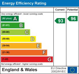 EPC Graph for Talaton, Exeter