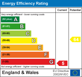 EPC Graph for Pentewan, St. Austell