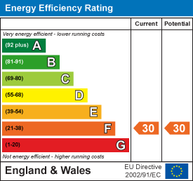 EPC Graph for Beech Walk, Gittisham, Honiton