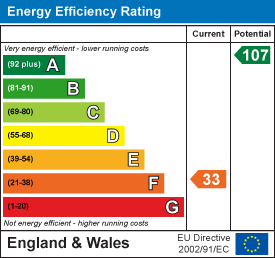 EPC Graph for Main Street, Westley Waterless