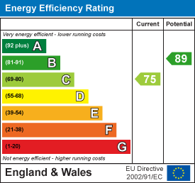 EPC Graph for Dennetts Close, Daventry