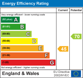 EPC Graph for North Wootton