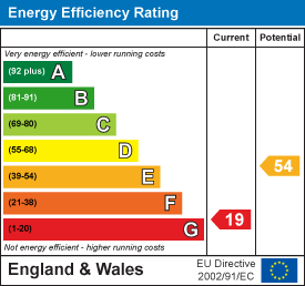 EPC Graph for Prince Charles Terrace, Lydford