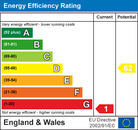 EPC Graph for Lyme Road, Axminster
