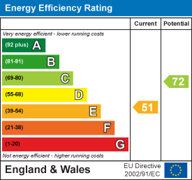 EPC Graph for East Coker, Somerset.