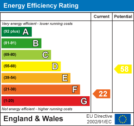 EPC Graph for Thornfalcon, Taunton