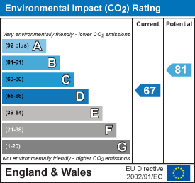 EPC Graph for Church Lane, Lincoln