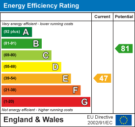 EPC Graph for Market Square, Axminster