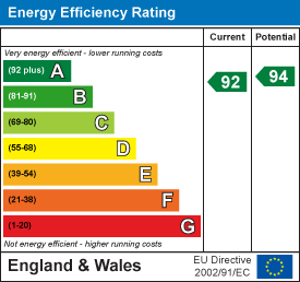 EPC Graph for Victoria Way, Melbourn