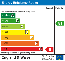EPC Graph for Awliscombe, Honiton