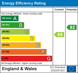 EPC Graph for Butts, Ilminster, Somerset