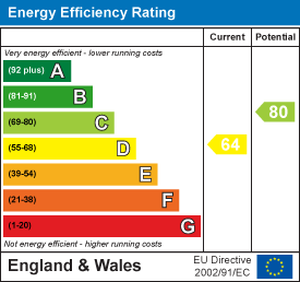 EPC Graph for Maumbury Gardens, Dorchester