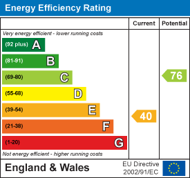 EPC Graph for Millham Lane, Dulverton