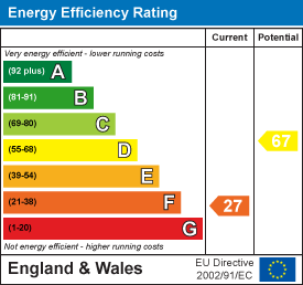EPC Graph for Heathfield, near Tavistock