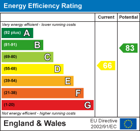 EPC Graph for Langlands Road, Cullompton