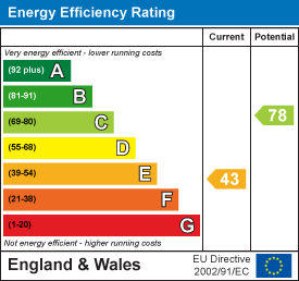 EPC Graph for Blackbirds, Thornford, Sherborne