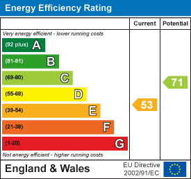 EPC Graph for Membury, Axminster