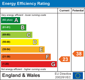 EPC Graph for Dorchester Road, Frampton, Dorchester