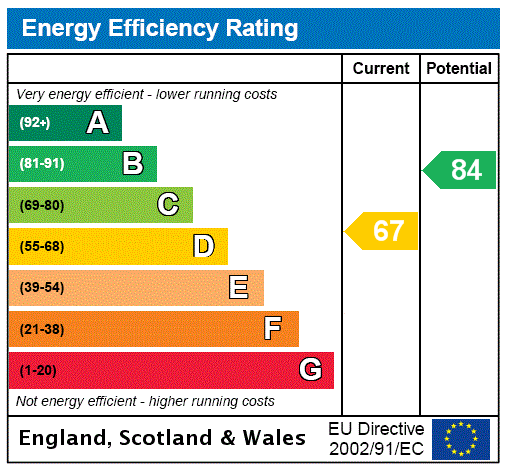 EPC Graph for Tewkesbury Road, Elstow, MK42