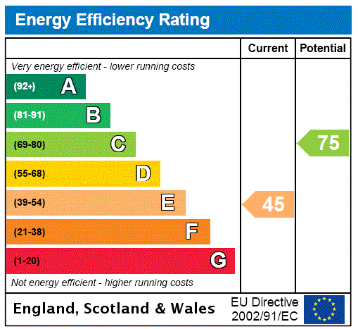 EPC Graph for Hillgates, Hereford