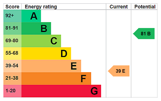 EPC Graph for Stonewall Cottage, Stonewall Hill, Presteigne