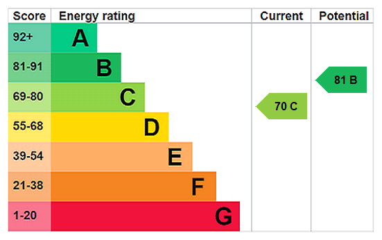 EPC Graph for Bell Lane, Ludlow, Shropshire