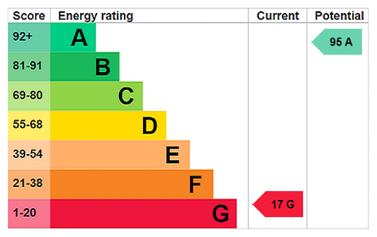 EPC Graph for Stansbatch, Leominster, Herefordshire