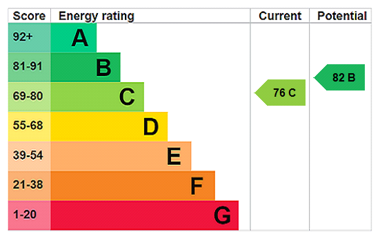 EPC Graph for Bury Court Park, Wigmore, Leominster