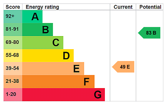 EPC Graph for Tycoch Cottages, Caersws, Powys